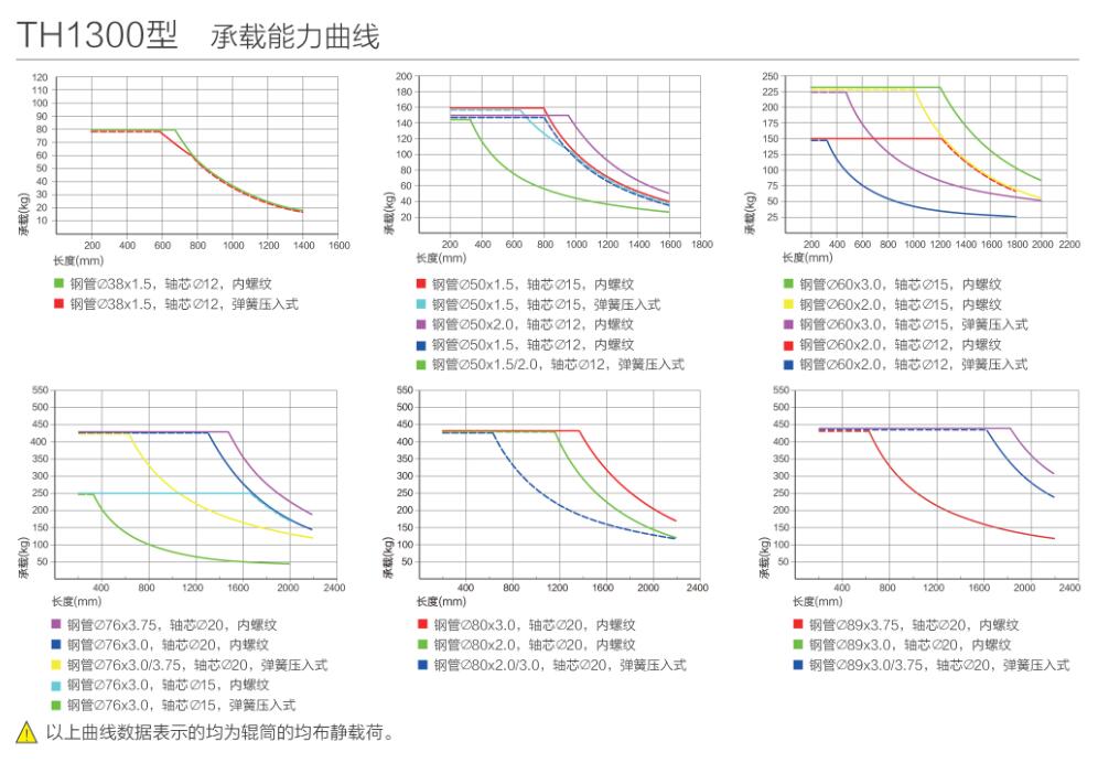 th1300型 无动力中型辊筒 承载能力曲线